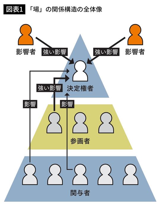 【図表1】「場」の関係構造の全体像