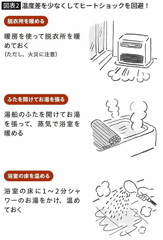 温度差を少なくしてヒートショックを回避！