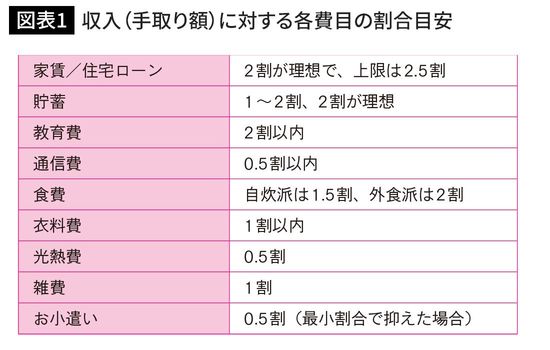 収入（手取り額）に対する各費目の割合目安