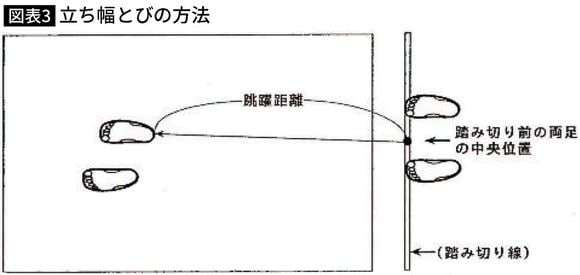 【図表】立ち幅とびの方法