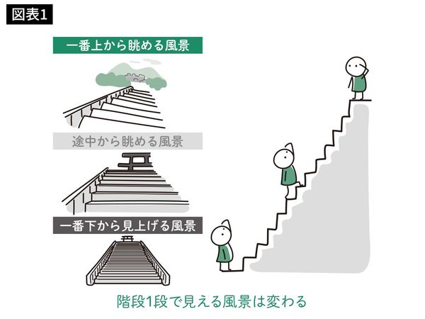 階段1段で見える風景は変わる