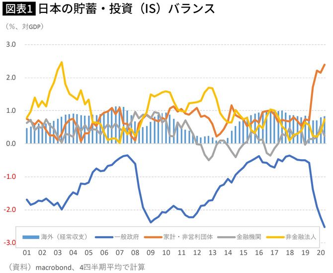 日本の貯蓄・投資（IS）バランス
