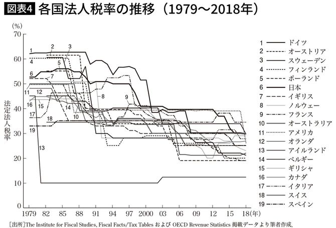 各国法人税率の推移（1979～2018年）