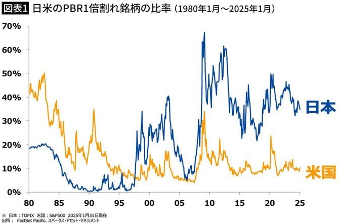 【図表1】日米のPBR1倍割れ銘柄の比率（1980年1月～2025年1月）