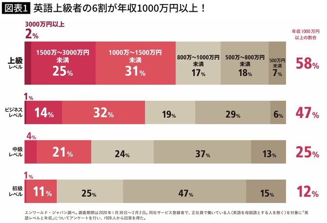英語上級者の6割が年収1000万円以上！