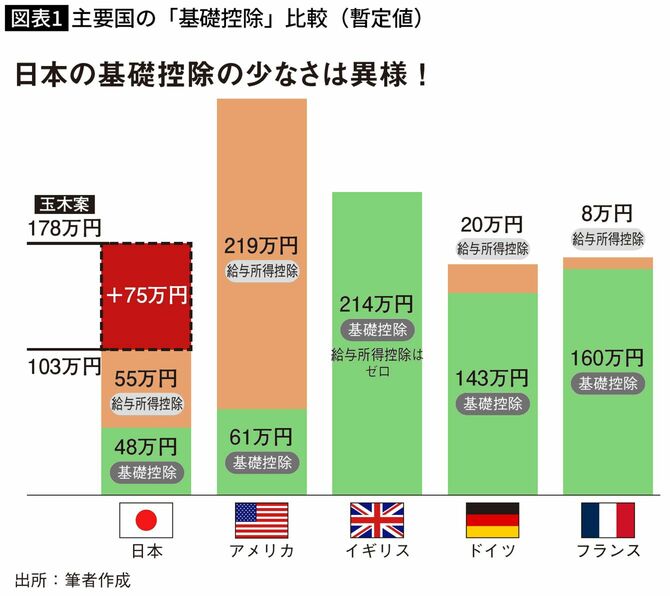 主要国の「基礎控除」比較(暫定値)