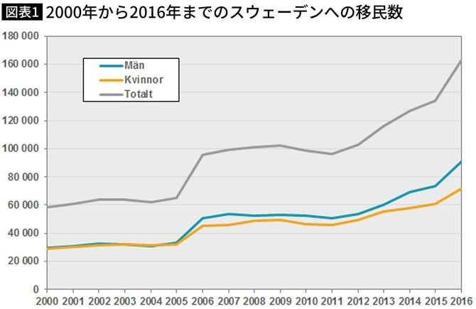 【図表1】2000年から2016年までのスウェーデンへの移民数
