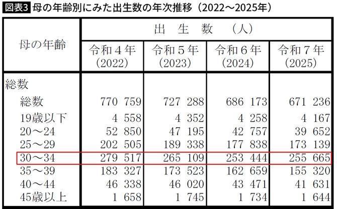 【図表3】母の年齢別にみた出生数の年次推移（2022～2025年）