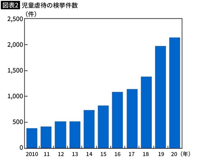 【図表2】児童虐待の検挙件数