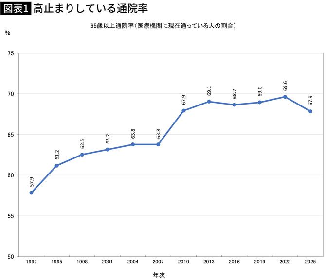 【図表】高止まりしている通院率