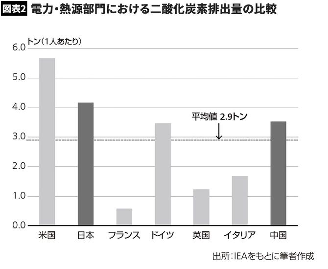 電力・熱源部門における二酸化炭素排出量（1人あたり）