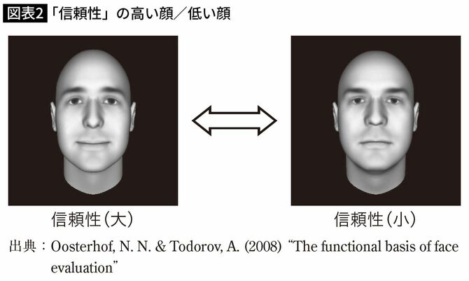 信頼性の高い／低い顔