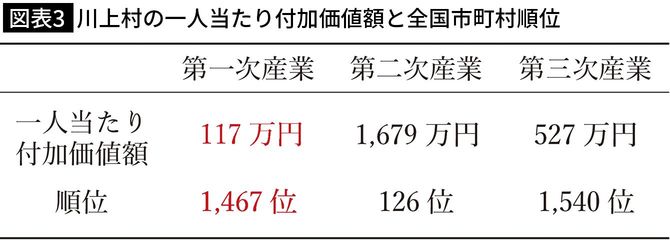 川上村の一人当たり付加価値額と全国市町村順位の図表 出所=環境省「地域産業関連表」「地域経済計算」