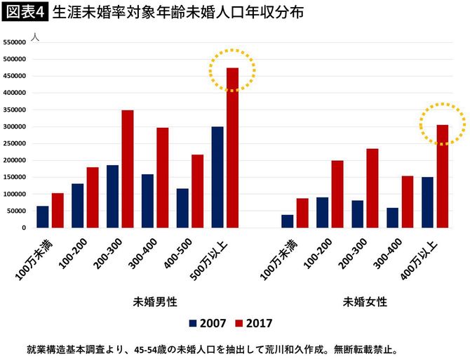 【図表】生涯未婚率対象年齢未婚人口年収分布
