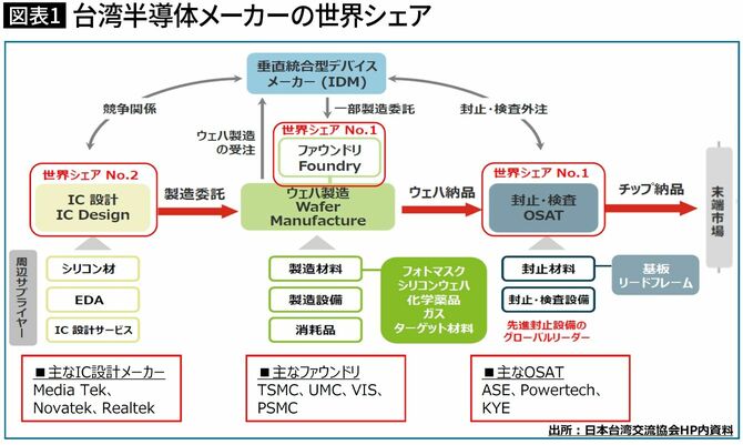 【図表1】台湾半導体メーカーの世界シェア