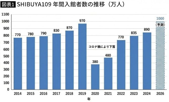 【図表】SHIBUYA109 年間入館者数の推移(万人)