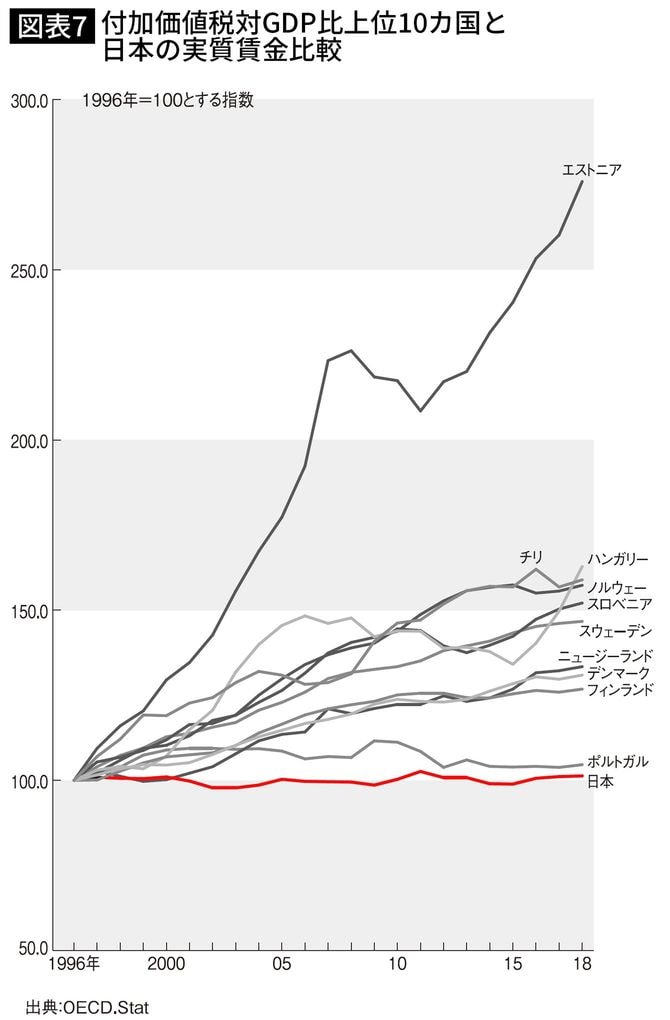 付加価値税対GDP比上位10カ国と日本の実質賃金比較