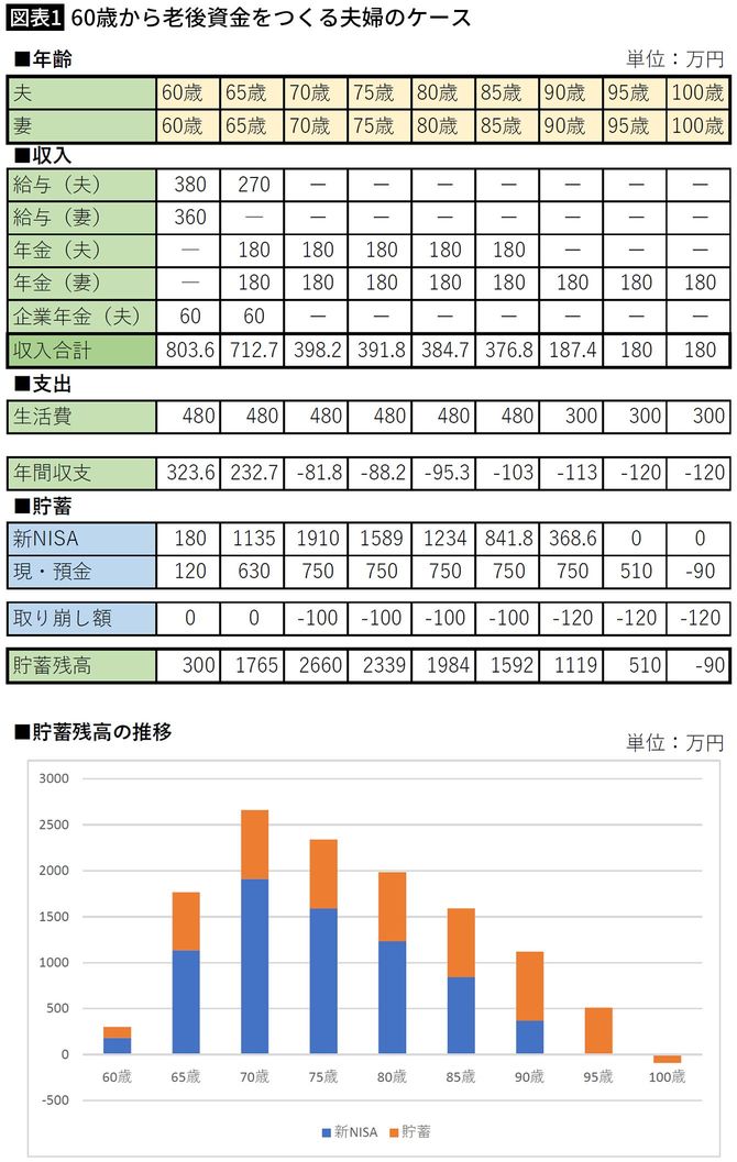 【図表1】60歳から老後資金をつくる夫婦のケース