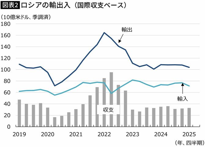【図表】ロシアの輸出入（国際収支ベース）