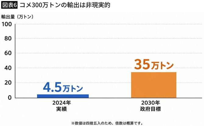 【図表6】コメ300万トンの輸出は非現実的