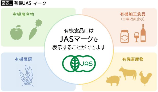 【図表】有機JAS マーク