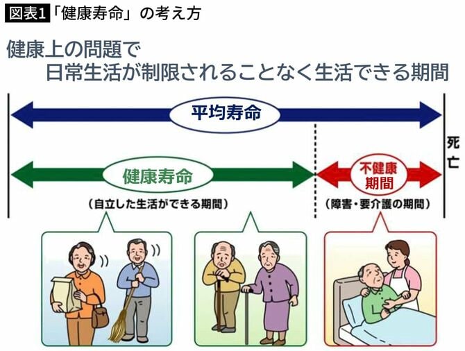 【図表】「健康寿命」の考え方