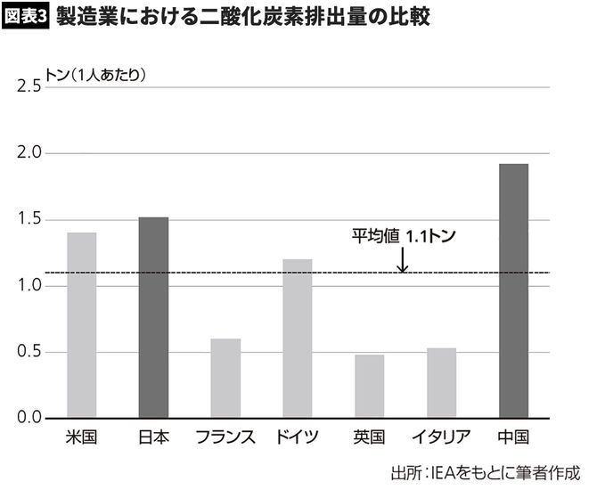 製造業における二酸化炭素排出量の比較