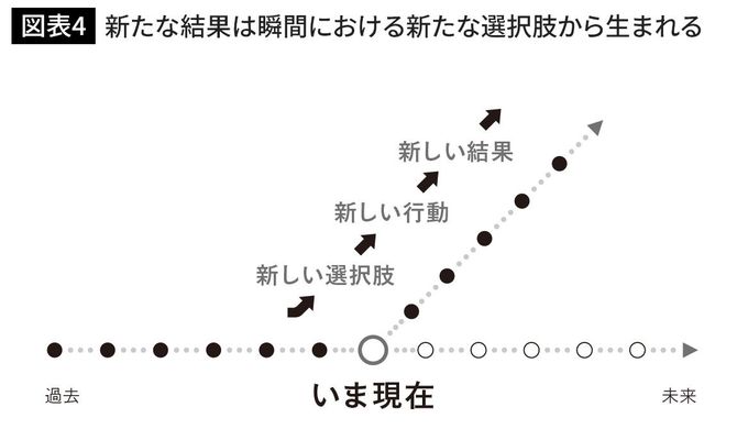 新たな結果は瞬間における新たな選択肢から生まれる