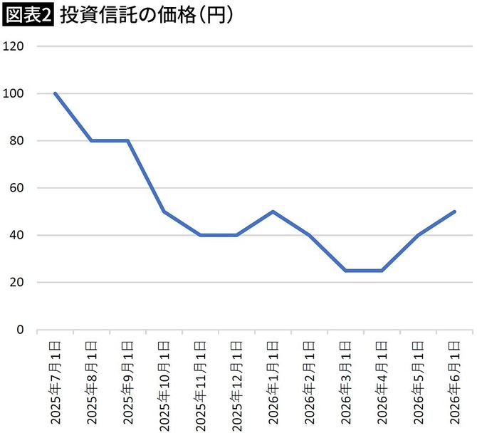 【図表2】投資信託の価格(円)