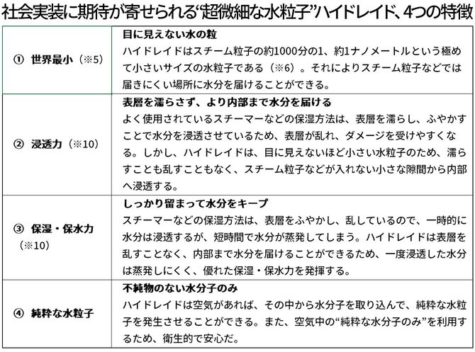 社会実装に期待が寄せられる“超微細な水粒子”ハイドレイド、4つの特徴