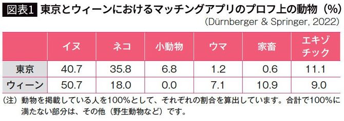 【図表1】東京とウィーンにおけるマッチングアプリのプロフ上の動物(%)