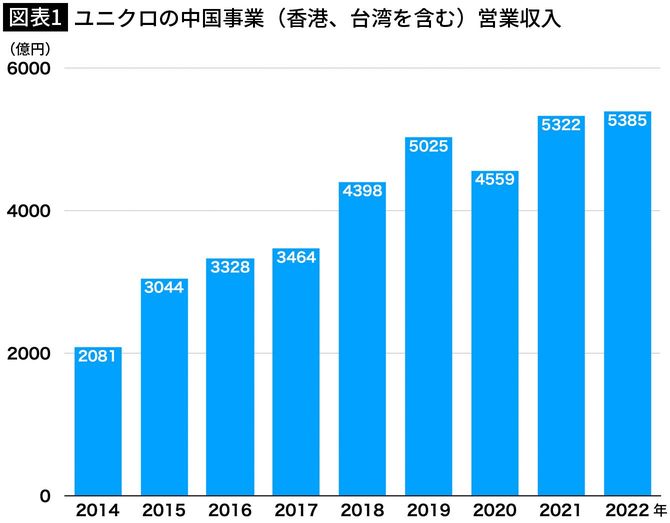 【図表1】ユニクロの中国事業(香港、台湾を含む)営業収入