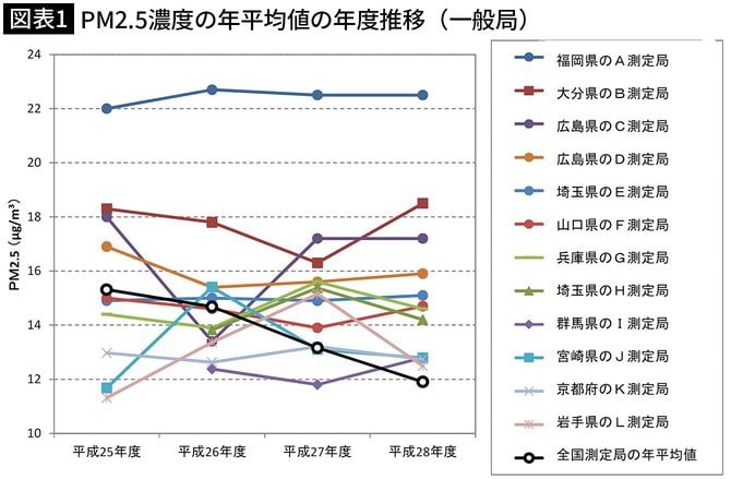 【図表1】PM2.5濃度の年平均値の年度推移（一般局）