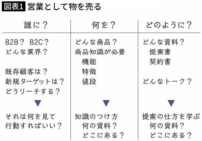 営業として物を売る