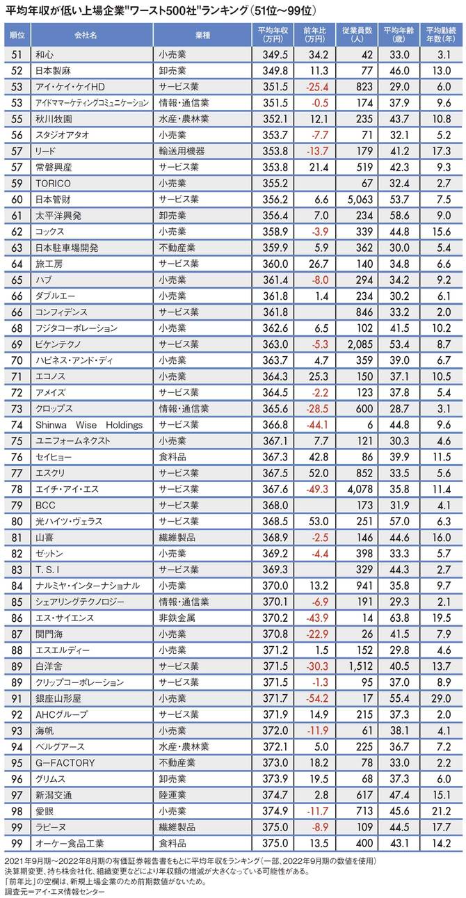 【図表】平均年収が低い上場企業“ワースト500社”ランキング（51位～99位）