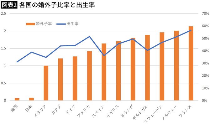【図表2】各国の婚外子比率と出生率