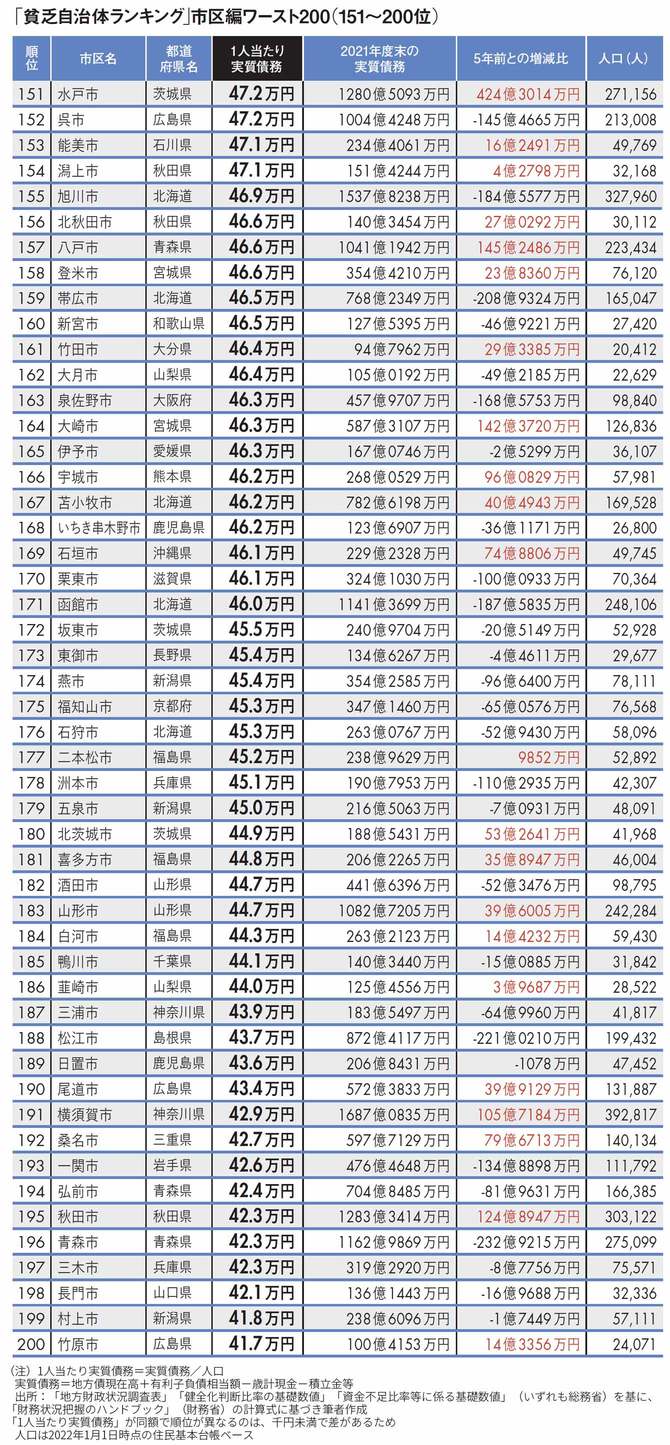 【図表】「貧乏自治体ランキング｣市区編ワースト200（151～200位）
