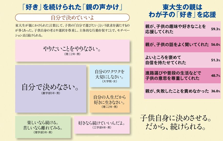 【図表】東大生の親はわが子の「好き」を応援