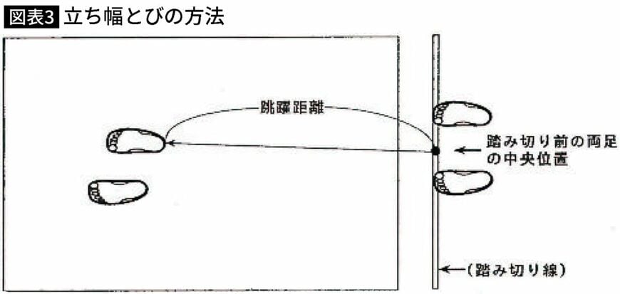 【図表】立ち幅とびの方法