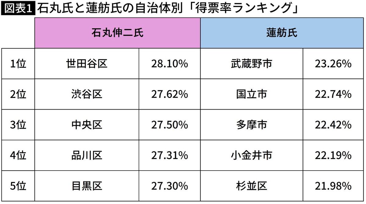 【図表】石丸氏と蓮舫氏の自治体別「得票率ランキング」