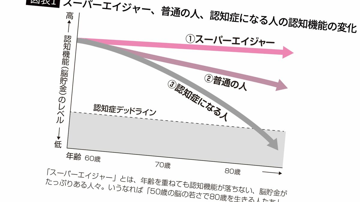 80歳を過ぎても50代の認知機能を維持…衰え知らずの｢スーパーエイジャー｣になれる人の"シンプルな日課"