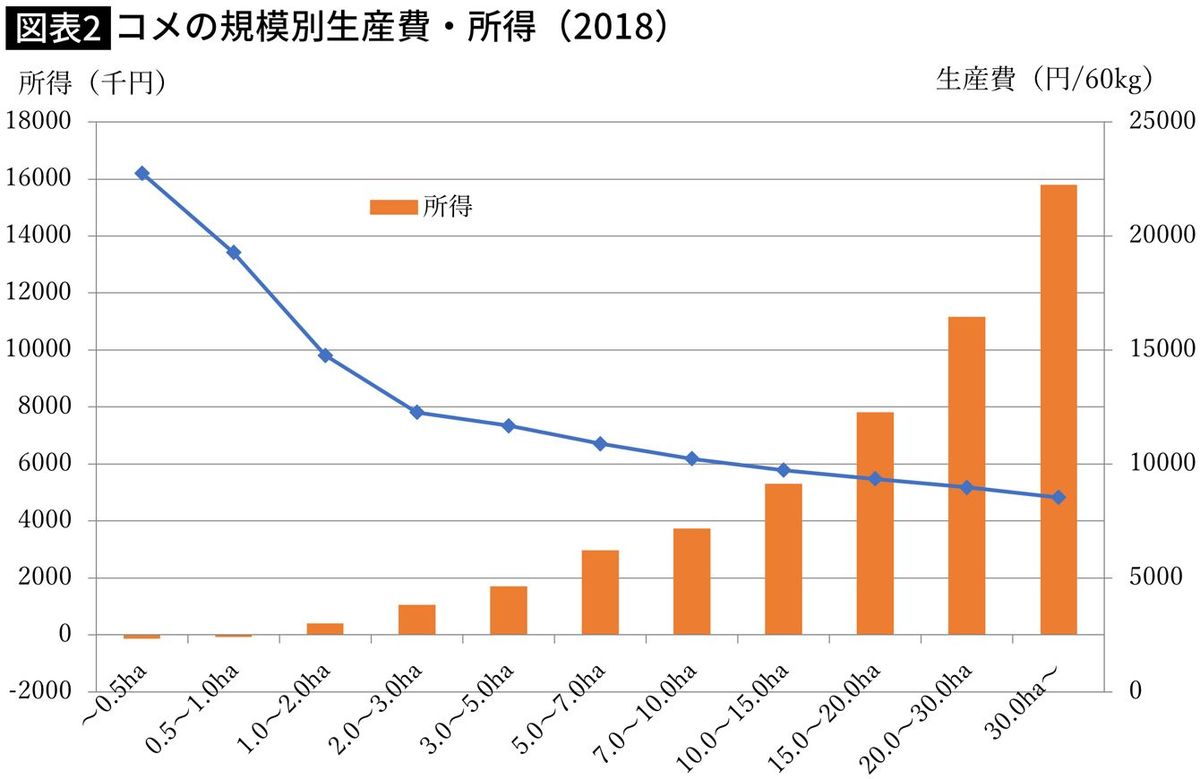 【図表】コメの規模別生産費・所得（2018）