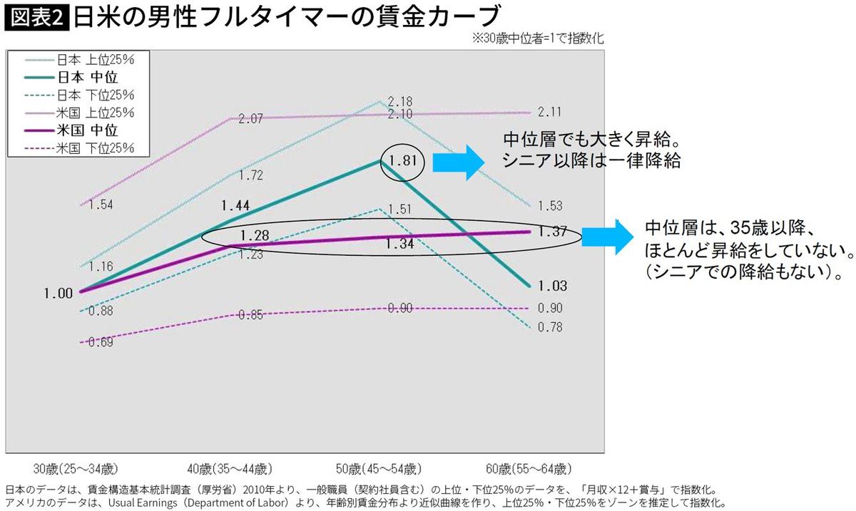 【図表2】日米の男性フルタイマーの年収カーブ