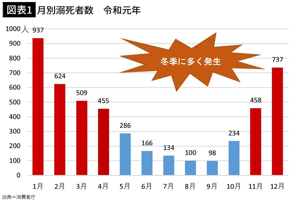 【図表1】月別溺死者数　令和元年