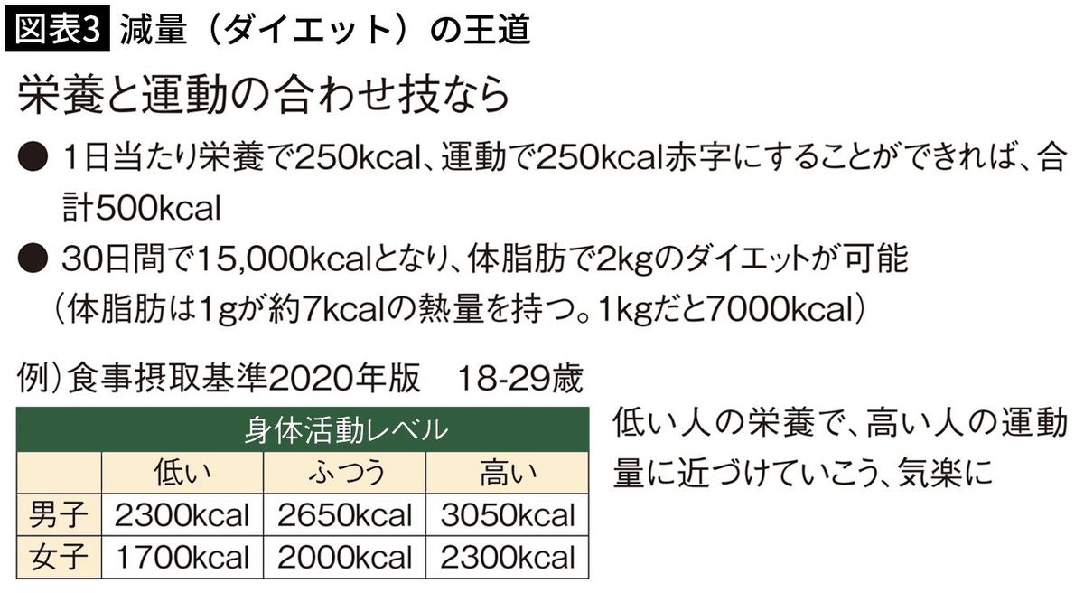 【図表3】減量（ダイエット）の王道