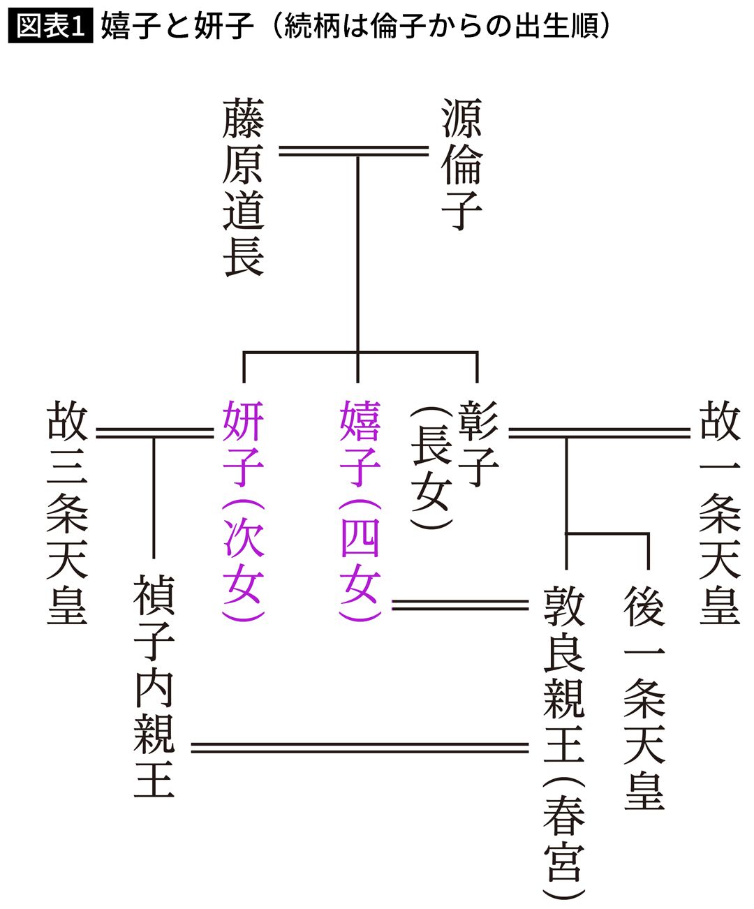 【図表】嬉子と妍子（続柄は倫子からの出生順）