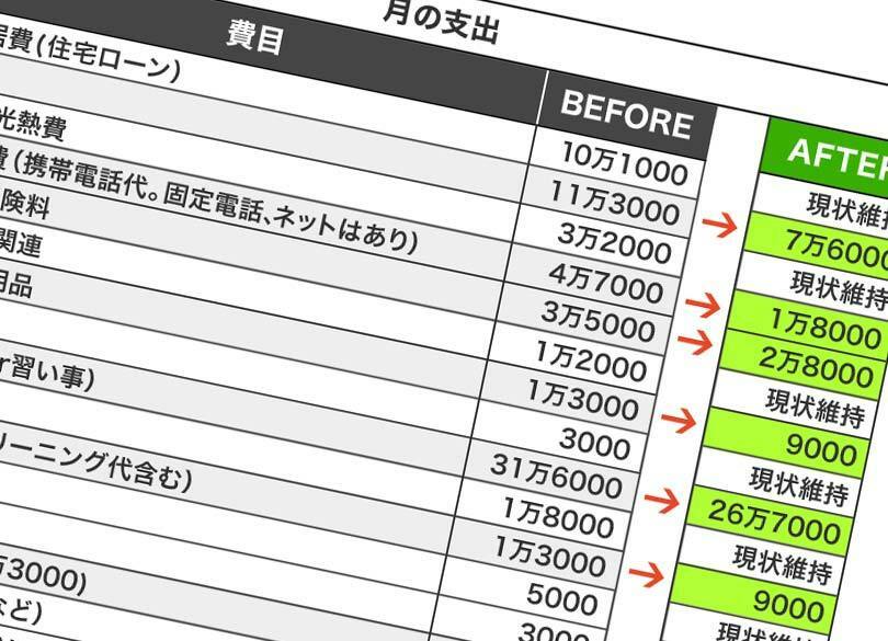 年120万赤字家計でも教育費380万！ 歯止めなき妻の「子供愛」