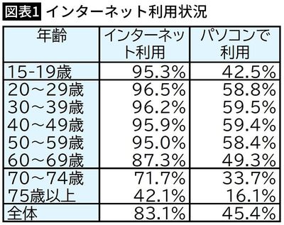 【図表1】インターネット利用状況
