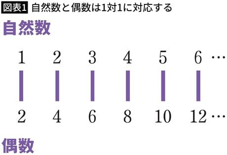 【図表1】自然数と偶数は1対1に対応する