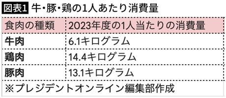 【図表1】牛・豚・鶏の1人あたり消費量